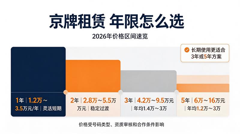 2026年京牌政策调整新闻